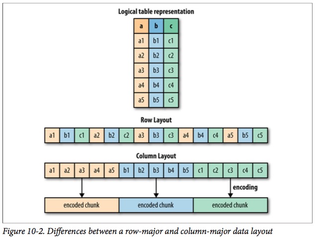 Row-major vs column-major data layout.
